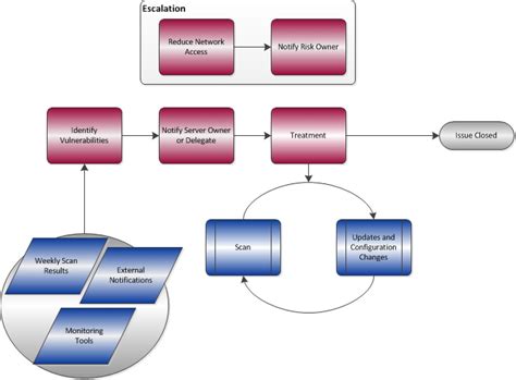 Vulnerability Management - Information Technology Security