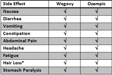 The Side Effects of Wegovy and Ozempic