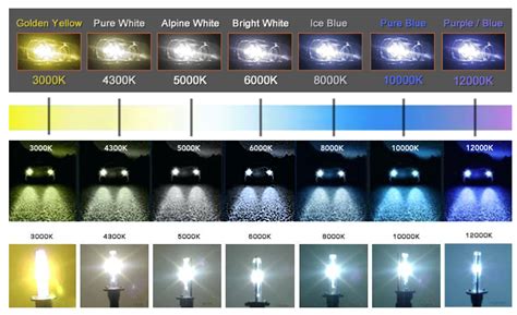 Headlight Brightness Chart