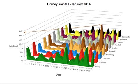 Orkney Monthly Rainfall – 2014 | Orkney Weather