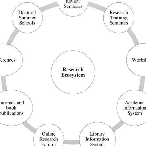 (PDF) University Research Ecosystem: A Conceptual Understanding