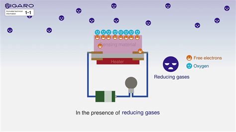 【FIGARO】How do MOS type gas sensors detect gas? - YouTube