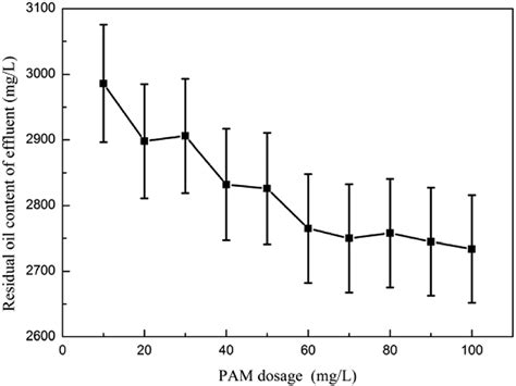 The effect of PAM dosage on oil removal performance. | Download Scientific Diagram