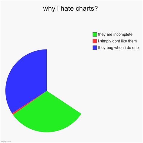 why i dont like charts - Imgflip