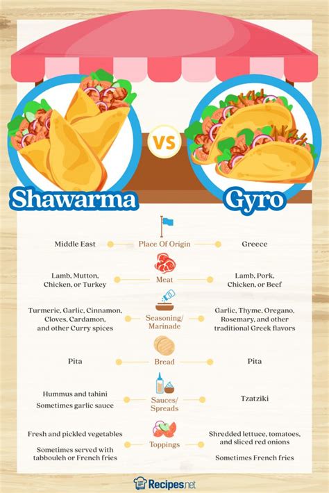 Shawarma vs Gyro: How Exactly Are They Different? - Recipes.net