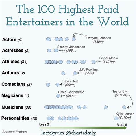 The Forbes Highest Paid Celebrities list visualised – Investment Watch