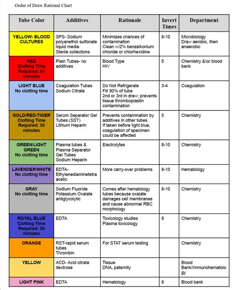 Phlebotomy order of draw – Artofit