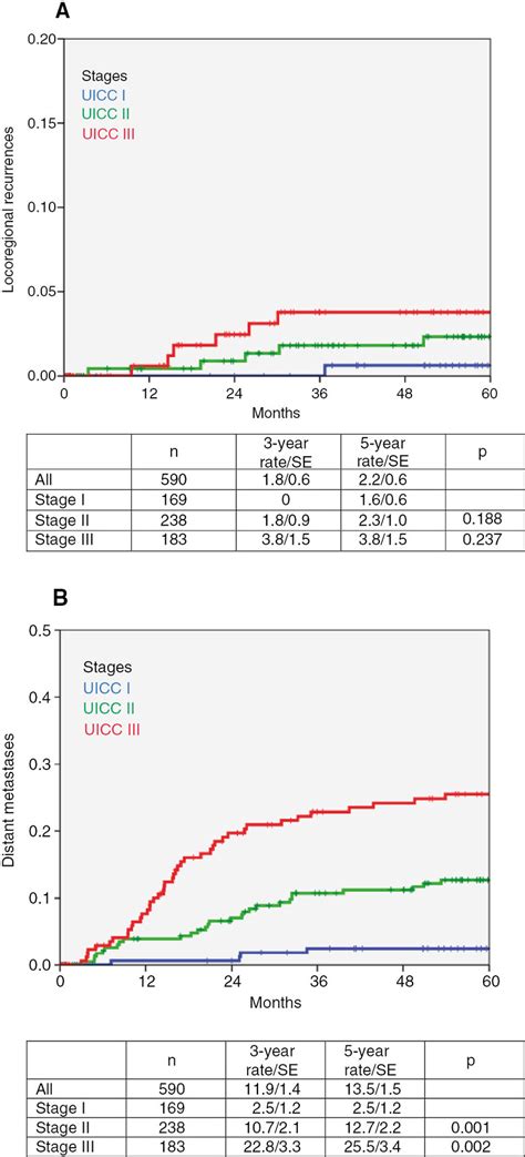 Overall and cancer-related survival rates. (A) Overall survival (%) and... | Download Scientific ...