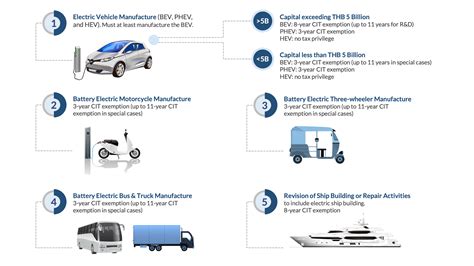 New BOI Incentives for Electric Vehicles, Clinical Research, and Senior ...