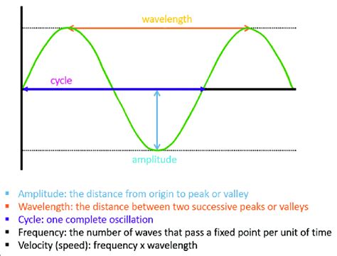 Ultrasound basic physics | Download Scientific Diagram