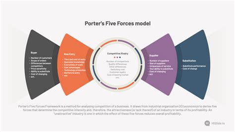 Porter's Five Forces Model Presentation - Download | HiSlide.io