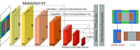 The structure of MobileNetV2-SSD. | Download Scientific Diagram