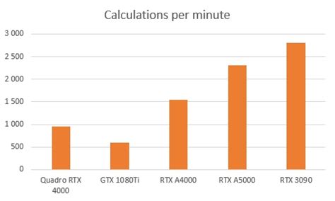 NVIDIA RTX A5000, A4000, RTX 3090 and Quadro RTX 4000 video cards benchmark