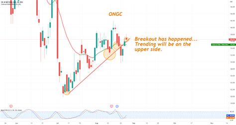 ONGC - Breakout has happened for NSE:ONGC by gururajm — TradingView India