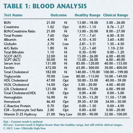 Blood Test: April 2015