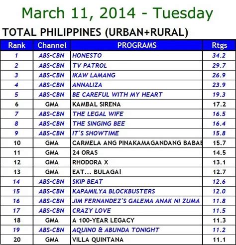 National TV Ratings: ‘Honesto’ Ends at No. 1 | Starmometer