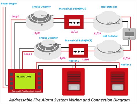 What is Addressable Fire Alarm System