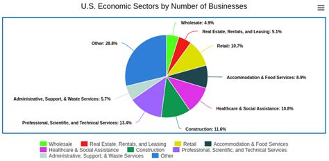 Biggest Industry Sectors in the U.S. by Revenue and Number of ...