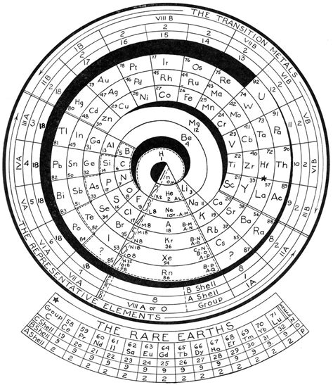 Spiral Periodic Table Explanation In English Age - Infoupdate.org