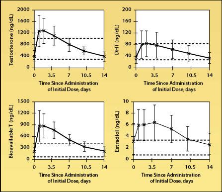 Standard 100mg per week question : r/Testosterone