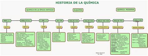 EL LENGUAJE QUIMICO: MAPA CONCEPTUAL HISTORIA DE LA QUÍMICA | Historia de la quimica, Ramas de ...