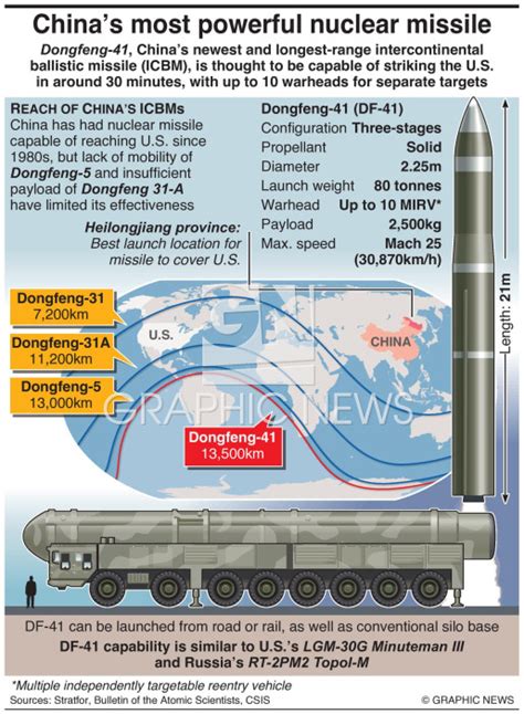 MILITARY: Dongfeng-41 missile infographic