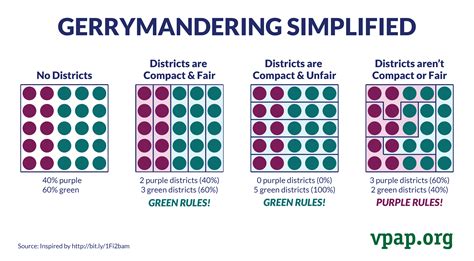 Gerrymandering Simplified