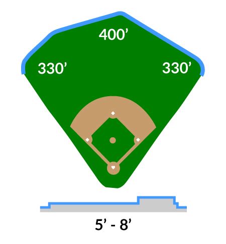 Magistrate make it flat Frill mlb baseball field dimensions Strictly ...