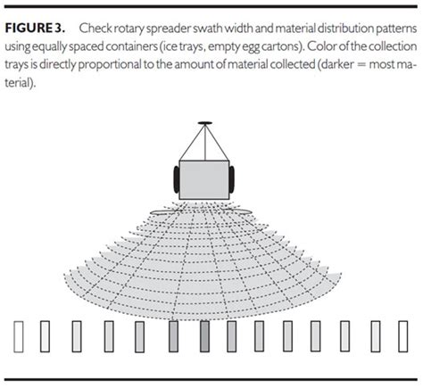 Turf: Rotary Spreader Calibration Procedures | Center for Agriculture, Food, and the Environment ...