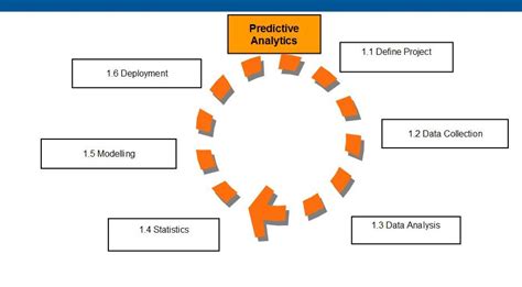 What is Predictive Analytics