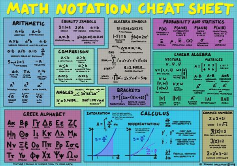 Domain of Science - Dominic Walliman | Math notation, Math cheat sheet, Mathematics