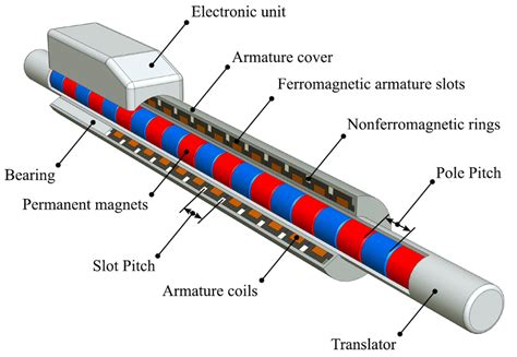 Structure of tubular linear motor | Download Scientific Diagram