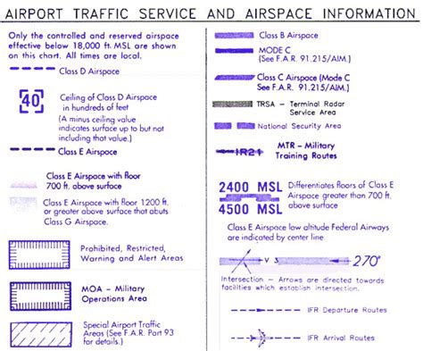 Airport Chart Symbols: A Visual Reference of Charts | Chart Master