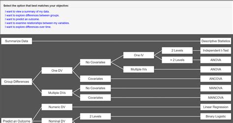 How decision trees can help you select the appropriate statistical analysis - Statistics Solutions