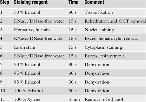 Staining protocol using hematoxylin and eosin | Download Table