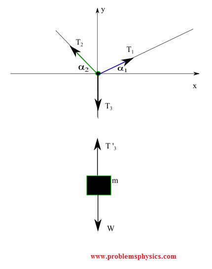 Free Body Diagrams, Tutorials with Examples and Explanations