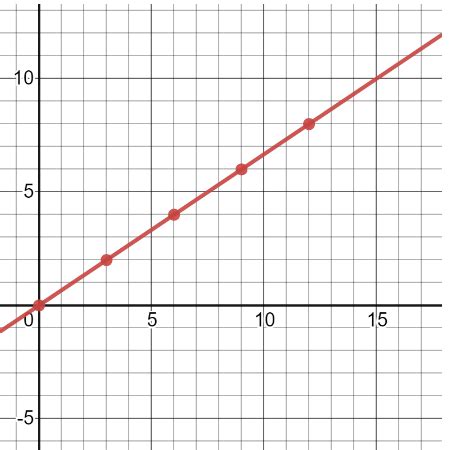 Direct Variation | Definition, Examples & Graph - Video & Lesson Transcript | Study.com