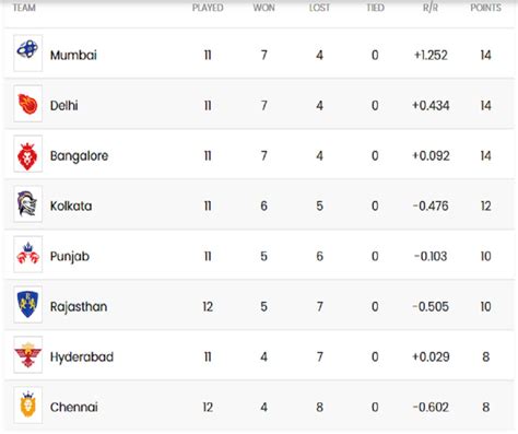 IPL 2020 Points Table: Rajasthan Royals move to 6th position with 8 ...