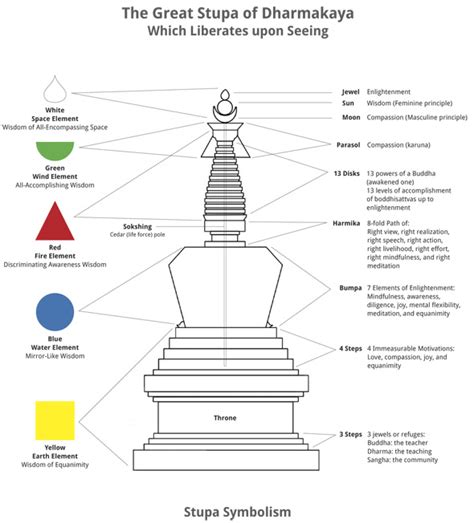 Great Stupa Symbolism - Drala Mountain Center