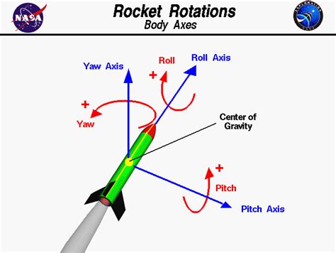 Rocket Rotations