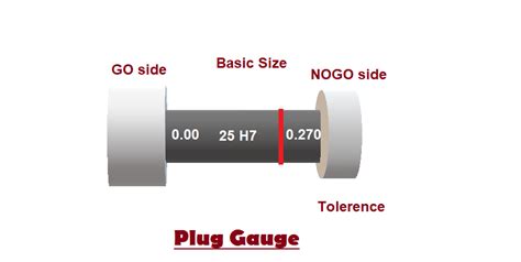 GO and NOGO Gauge – GaugeHow Mechanical Engineering