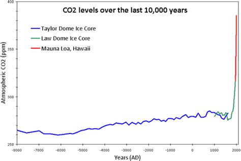 Is CO2 a pollutant?