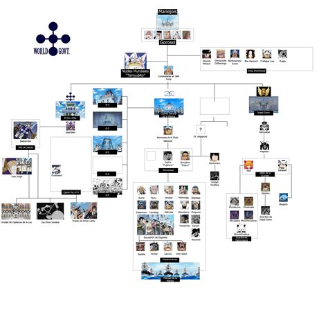 Is there an updated world government's organization chart? : r/OnePiece