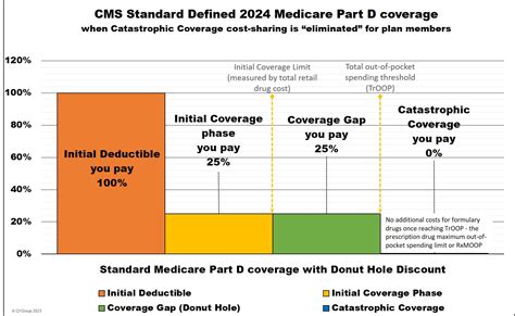 Will you enter the 2024 Medicare Part D Coverage Gap or Donut Hole?