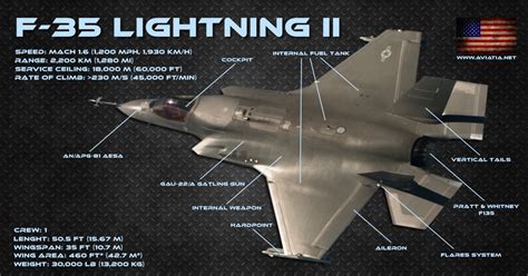 F-35 Lightning II vs MiG-35 – Comparison – BVR – Dogfight