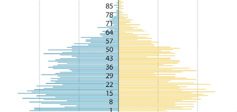 population distribution by gender and age, Egyptians | Download ...