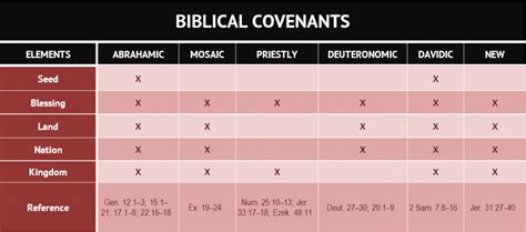 Defining and Identifying the Biblical Covenants with Israel ...