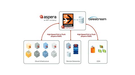 aspera - Telestream Blog