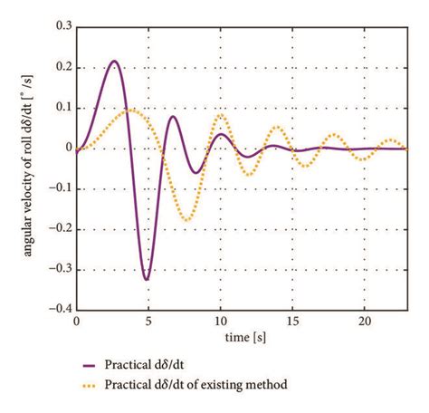 The roll angle and the roll angular velocity in simulation of yaw angle ...