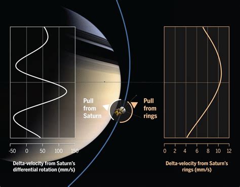 Measurement and implications of Saturn’s gravity field and ring mass | Science